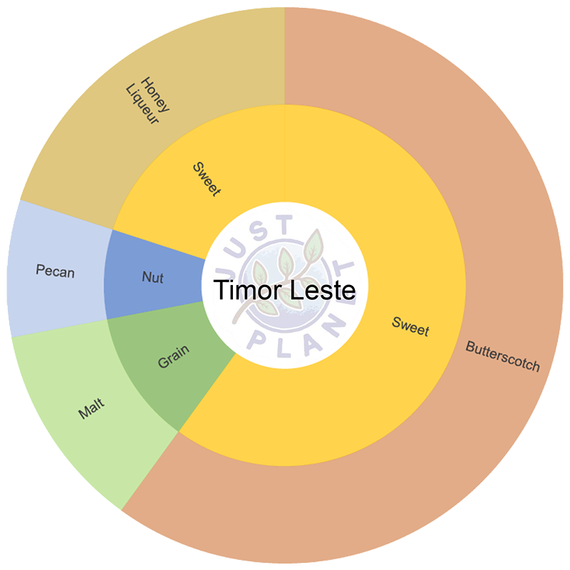 Timor Leste